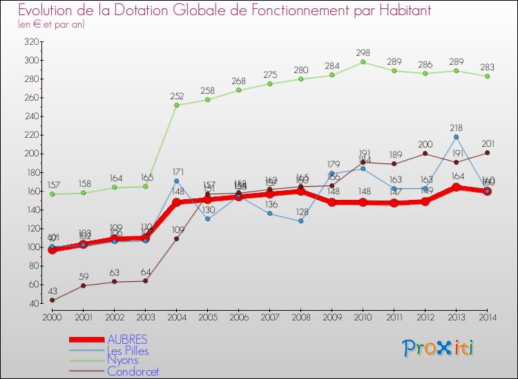 Evolution et montant de la dotation globale de fonctionnement par Habitant pour AUBRES et les communes proches de 2000 à 2014. Comparaison des dotations globales de fonctionnement par habitant pour AUBRES et les communes voisines de 2000 à 2014.