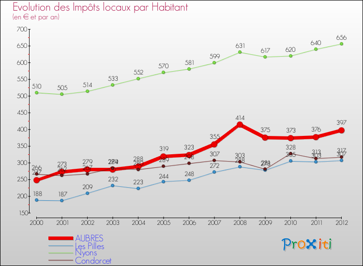Evolution et montant des impôts locaux par Habitant pour AUBRES et les communes proches Comparaison des impôts locaux par habitant pour AUBRES et les communes voisines