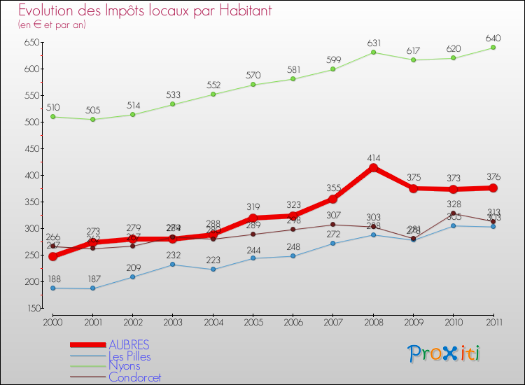 Evolution et montant des impôts locaux par Habitant pour AUBRES et les communes proches Comparaison des impôts locaux par habitant pour AUBRES et les communes voisines