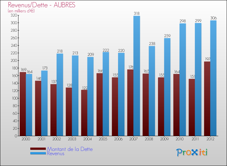 Evolution comparée de la dette et des revenus pour la commune de AUBRES de 2000 à 2012 Comparaison de la dette et des revenus pour AUBRES de 2000 à 2012