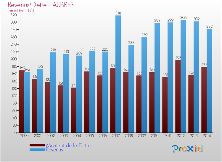 Evolution comparée de la dette et des revenus pour la commune de AUBRES de 2000 à 2014 Comparaison de la dette et des revenus pour AUBRES de 2000 à 2014