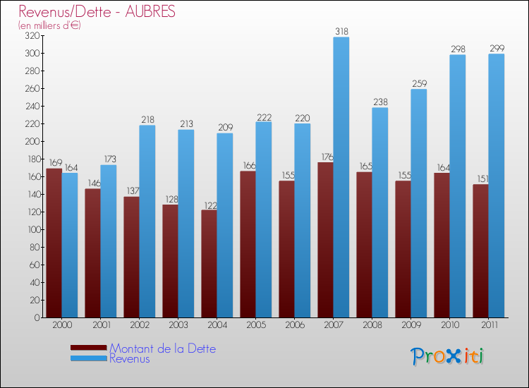 Evolution comparée de la dette et des revenus pour la commune de AUBRES de 2000 à 2011 Comparaison de la dette et des revenus pour AUBRES de 2000 à 2011