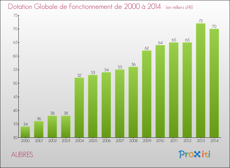 Evolution du montant de la Dotation Globale de Fonctionnement pour la commune de AUBRES de 2000 à 2014 Evolution du montant de la Dotation Globale de Fonctionnement pour AUBRES de 2000 à 2014