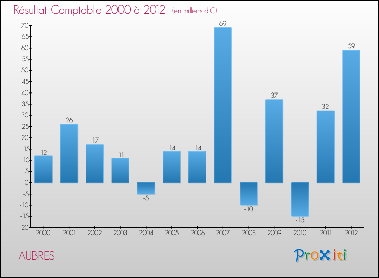 Evolution du résultat comptable pour la commune de AUBRES de 2000 à 2012 Evolution du résultat comptable pour AUBRES de 2000 à 2012