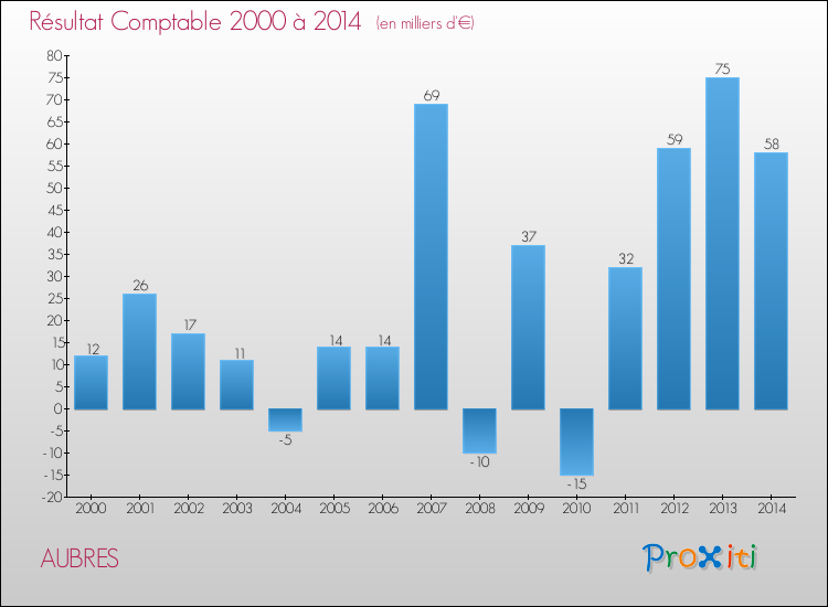 Evolution du résultat comptable pour la commune de AUBRES de 2000 à 2014 Evolution du résultat comptable pour AUBRES de 2000 à 2014