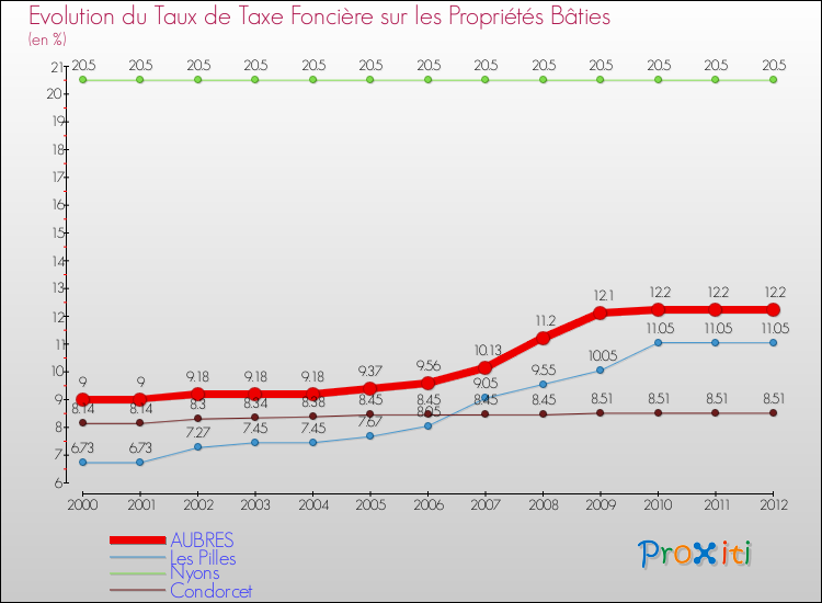 Evolution du taux de la taxe foncière sur le bati pour AUBRES et les communes proches de 2000 à 2012 Comparaison des taux de taxe foncière sur le bati pour AUBRES et les communes voisines de 2000 à 2012