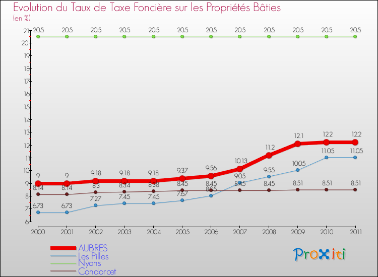 Evolution du taux de la taxe foncière sur le bati pour AUBRES et les communes proches Comparaison des taux de taxe foncière sur le bati pour AUBRES et les communes voisines