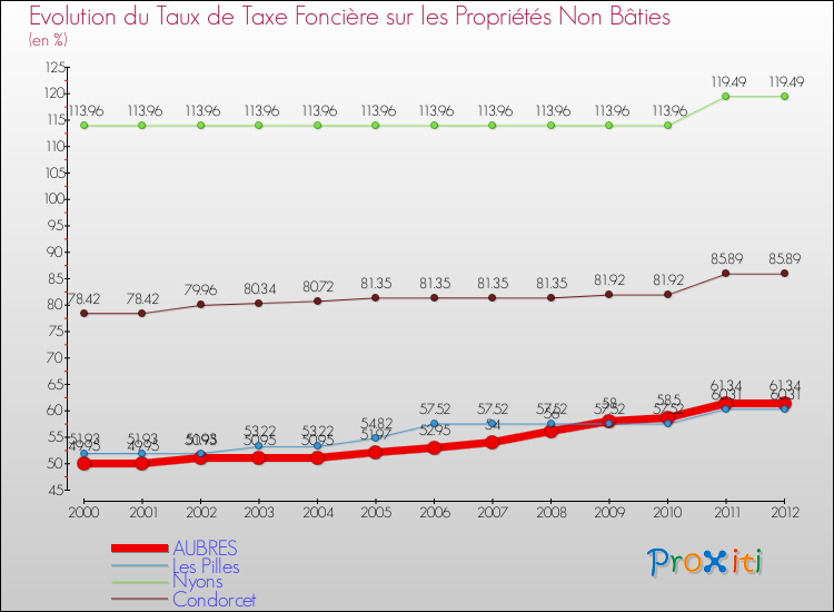 Evolution du taux de la taxe foncière sur les immeubles et terrains non batis pour AUBRES et les communes proches de 2000 à 2012 Comparaison des taux de la taxe foncière sur les immeubles et terrains non batis pour AUBRES et les communes voisines de 2000 à 2012