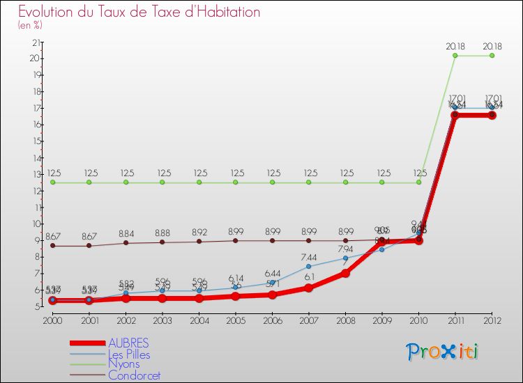 Evolution du taux de la taxe d'habitation pour AUBRES et les communes proches Comparaison des taux de la taxe d'habitation pour AUBRES et les communes voisines
