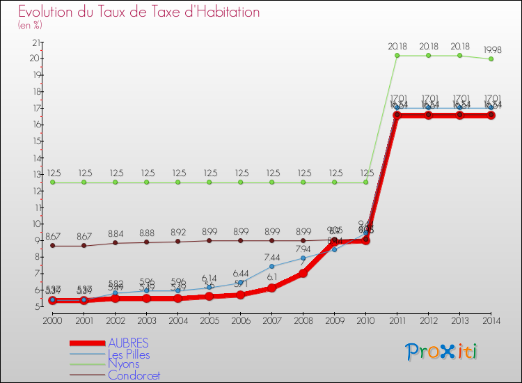 Evolution du taux de la taxe d'habitation pour AUBRES et les communes proches de 2000 à 2014 Comparaison des taux de la taxe d'habitation pour AUBRES et les communes voisines de 2000 à 2014