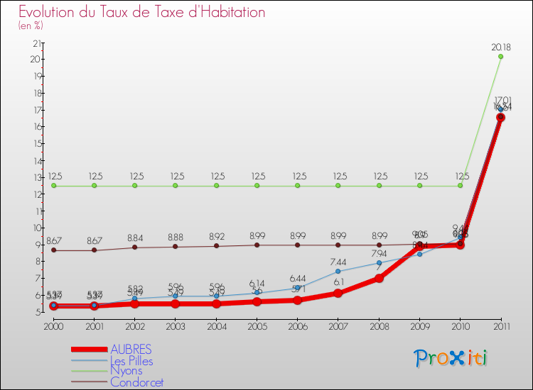 Evolution du taux de la taxe d'habitation pour AUBRES et les communes proches Comparaison des taux de la taxe d'habitation pour AUBRES et les communes voisines