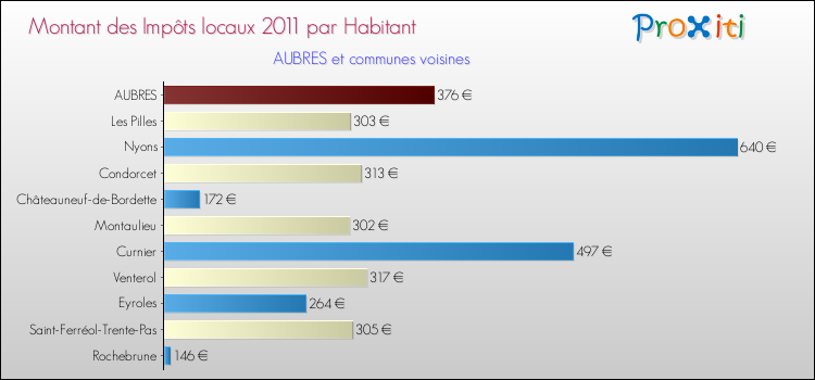 Montant des impôts locaux par Habitant pour AUBRES et les communes proches Comparaison des impôts locaux par habitant pour AUBRES et les communes voisines
