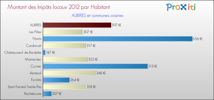 Montant des impôts locaux par Habitant pour AUBRES et les communes proches Comparaison des impôts locaux par habitant pour AUBRES et les communes voisines
