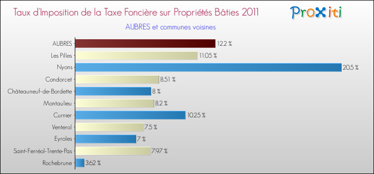 Taux d'imposition de la taxe foncière sur le bati 2011 pour AUBRES et les communes proches Comparaison des taux d'imposition de la taxe foncière sur le bati 2011 pour AUBRES et les communes voisines