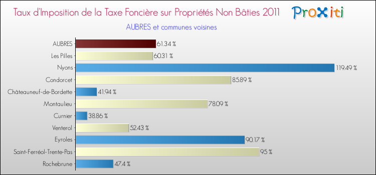 Taux d'imposition de la taxe foncière sur les immeubles et terrains non batis 2011 pour AUBRES et les communes proches Comparaison des taux d'imposition de la taxe foncière sur les immeubles et terrains non batis 2011 pour AUBRES et les communes voisines