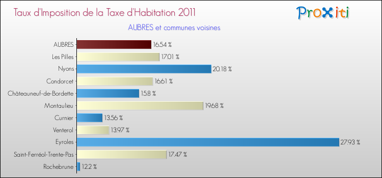 Taux d'imposition de la taxe d'habitation 2011 pour AUBRES et les communes proches Comparaison des taux d'imposition de la taxe d'habitation 2011 pour AUBRES et les communes voisines