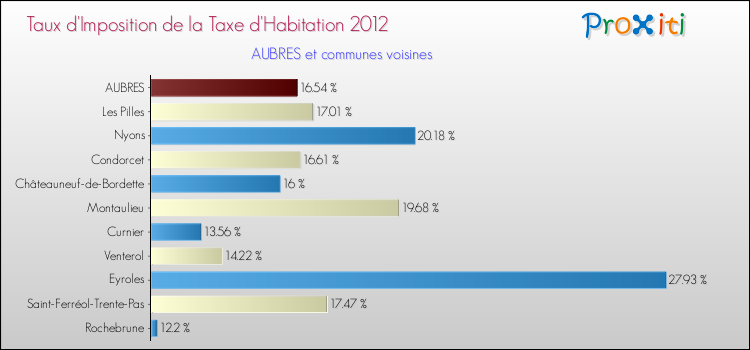 Taux d'imposition de la taxe d'habitation 2012 pour AUBRES et les communes proches Comparaison des taux d'imposition de la taxe d'habitation 2012 pour AUBRES et les communes voisines