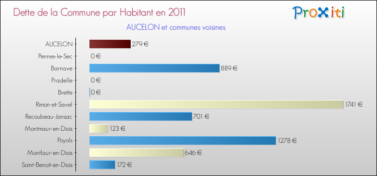 Dette par habitant de la commune en 2011 pour AUCELON et les communes proches Comparaison de la dette par habitant de la commune en 2011 pour AUCELON et les communes voisines