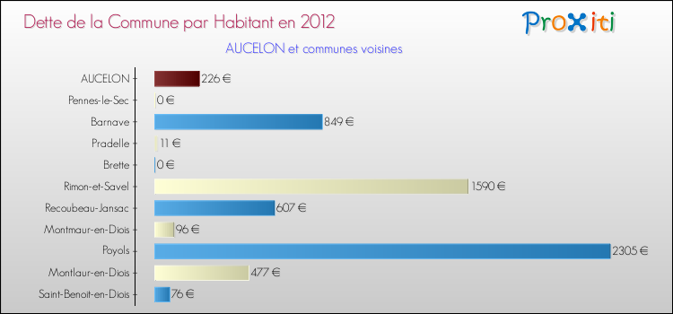 Dette par habitant de la commune en 2012 pour AUCELON et les communes proches Comparaison de la dette par habitant de la commune en 2012 pour AUCELON et les communes voisines