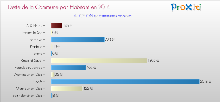 Dette par habitant de la commune en 2014 pour AUCELON et les communes proches Comparaison de la dette par habitant de la commune en 2014 pour AUCELON et les communes voisines