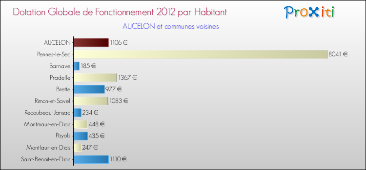 Montant des dotations globales de fonctionnement DGF par Habitant pour AUCELON et les communes proches Comparaison des des dotations globales de fonctionnement DGF par habitant pour AUCELON et les communes voisines