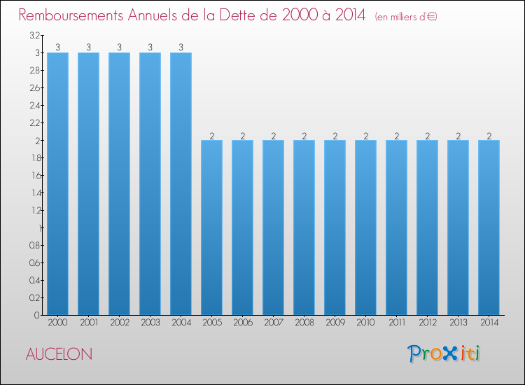Evolution de l'annuité de la dette pour la commune de AUCELON de 2000 à 2014 Annuités de la dette pour AUCELON de 2000 à 2014