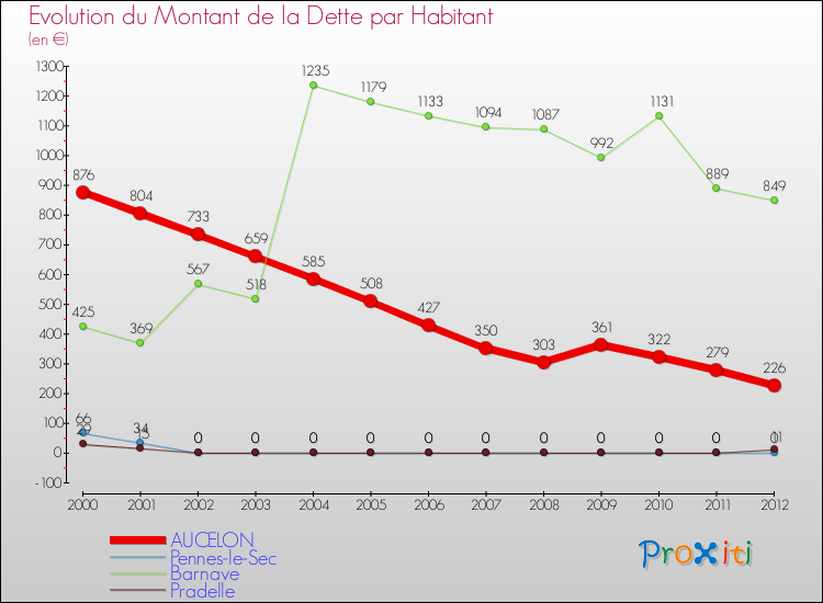 Evolution de la dette par habitant pour la commune de AUCELON et les communes proches de 2000 à 2012 Comparaison de la dette par habitant pour AUCELON et les communes voisines de 2000 à 2012
