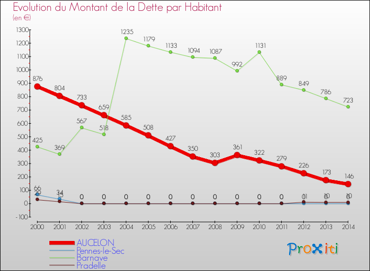 Evolution de la dette par habitant pour la commune de AUCELON et les communes proches de 2000 à 2014 Comparaison de la dette par habitant pour AUCELON et les communes voisines de 2000 à 2014