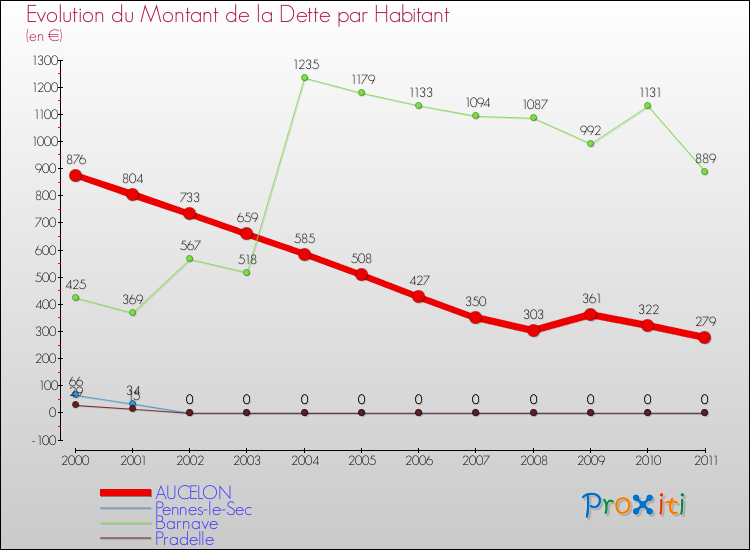 Evolution de la dette par habitant pour la commune de AUCELON et les communes proches Comparaison de la dette par habitant pour AUCELON et les communes voisines