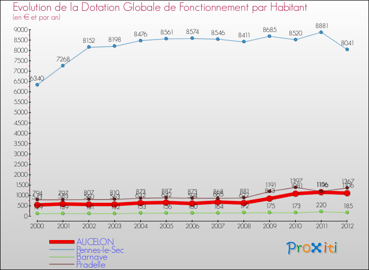 Evolution et montant de la dotation globale de fonctionnement par Habitant pour AUCELON et les communes proches Comparaison des dotations globales de fonctionnement par habitant pour AUCELON et les communes voisines