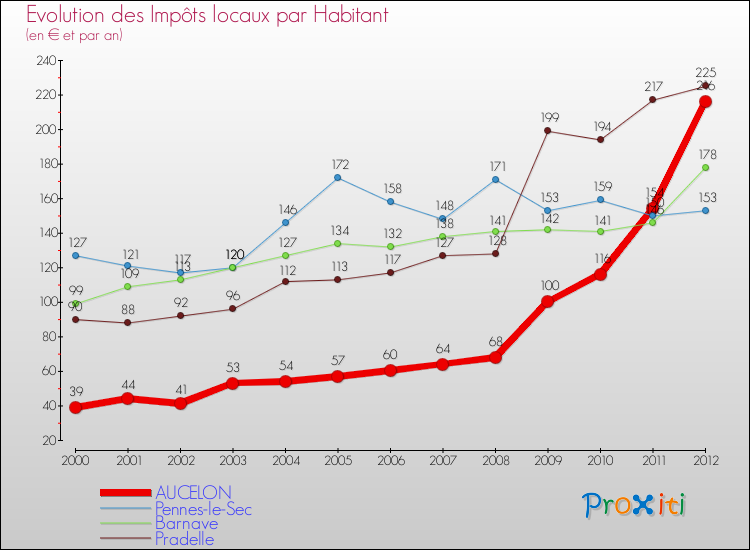 Evolution et montant des impôts locaux par Habitant pour AUCELON et les communes proches Comparaison des impôts locaux par habitant pour AUCELON et les communes voisines