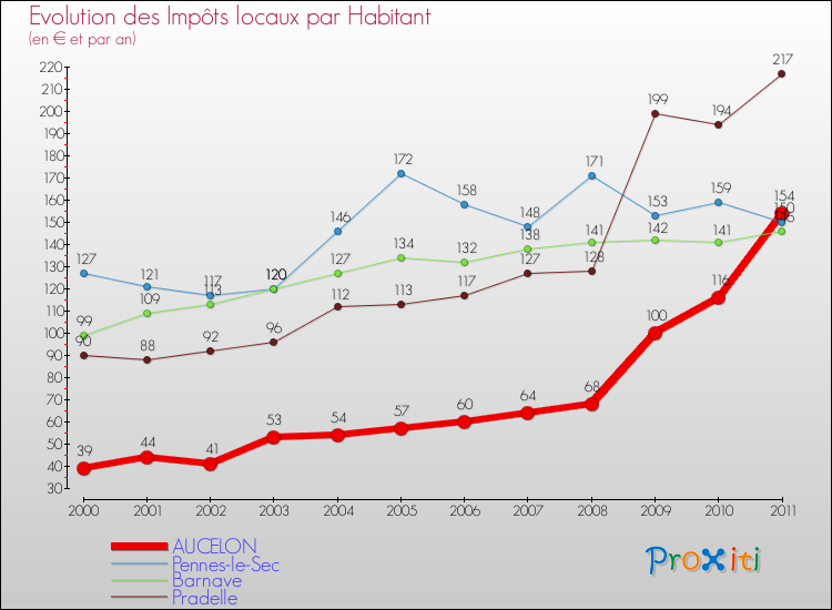 Evolution et montant des impôts locaux par Habitant pour AUCELON et les communes proches Comparaison des impôts locaux par habitant pour AUCELON et les communes voisines
