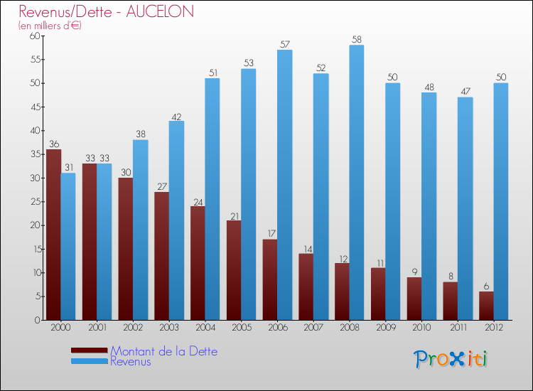Evolution comparée de la dette et des revenus pour la commune de AUCELON de 2000 à 2012 Comparaison de la dette et des revenus pour AUCELON de 2000 à 2012