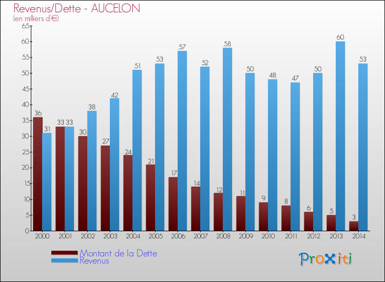 Evolution comparée de la dette et des revenus pour la commune de AUCELON de 2000 à 2014 Comparaison de la dette et des revenus pour AUCELON de 2000 à 2014