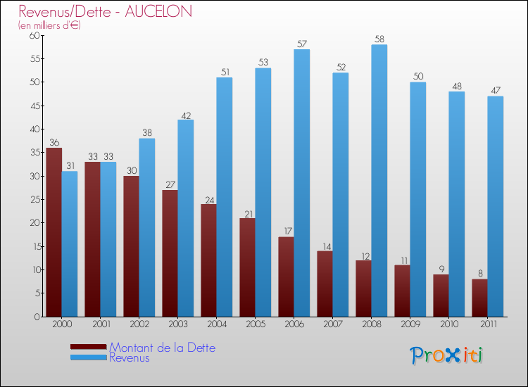 Evolution comparée de la dette et des revenus pour la commune de AUCELON de 2000 à 2011 Comparaison de la dette et des revenus pour AUCELON de 2000 à 2011