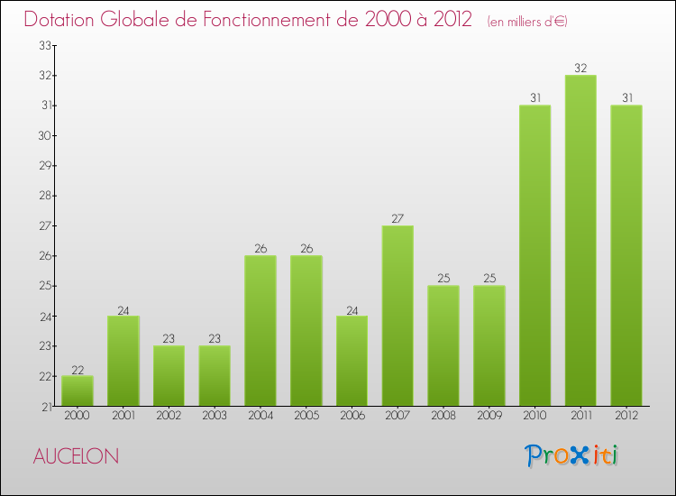 Evolution du montant de la Dotation Globale de Fonctionnement pour la commune de AUCELON de 2000 à 2012 Evolution du montant de la Dotation Globale de Fonctionnement pour AUCELON de 2000 à 2012