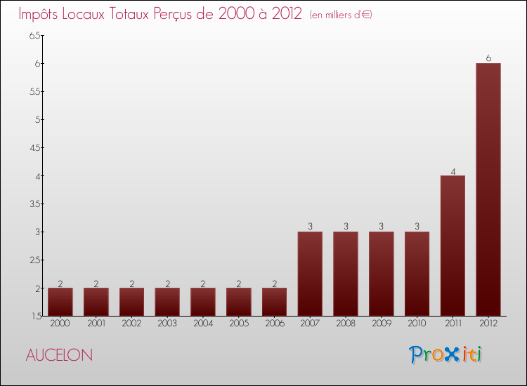 Evolution des Impôts Locaux pour la commune de AUCELON de 2000 à 2012 Evolution des Impôts Locaux pour AUCELON de 2000 à 2012