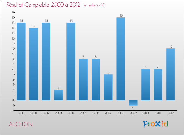 Evolution du résultat comptable pour la commune de AUCELON de 2000 à 2012 Evolution du résultat comptable pour AUCELON de 2000 à 2012