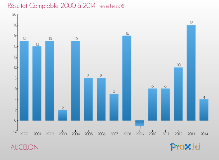 Evolution du résultat comptable pour la commune de AUCELON de 2000 à 2014 Evolution du résultat comptable pour AUCELON de 2000 à 2014