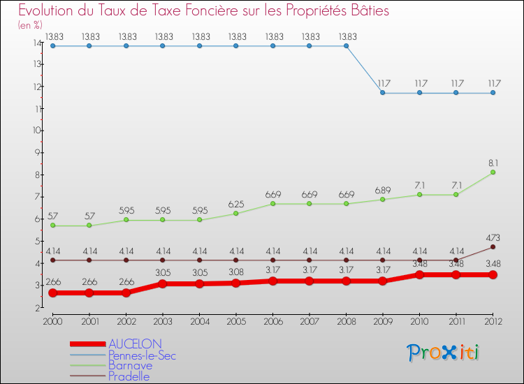 Evolution du taux de la taxe foncière sur le bati pour AUCELON et les communes proches de 2000 à 2012 Comparaison des taux de taxe foncière sur le bati pour AUCELON et les communes voisines de 2000 à 2012