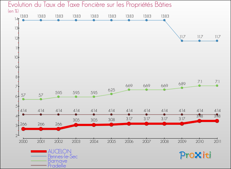 Evolution du taux de la taxe foncière sur le bati pour AUCELON et les communes proches Comparaison des taux de taxe foncière sur le bati pour AUCELON et les communes voisines