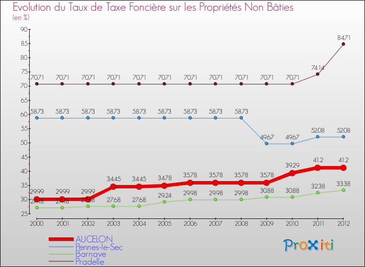 Evolution du taux de la taxe foncière sur les immeubles et terrains non batis pour AUCELON et les communes proches de 2000 à 2012 Comparaison des taux de la taxe foncière sur les immeubles et terrains non batis pour AUCELON et les communes voisines de 2000 à 2012