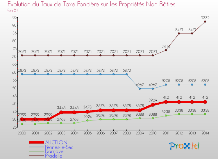 Evolution du taux de la taxe foncière sur les immeubles et terrains non batis pour AUCELON et les communes proches de 2000 à 2014 Comparaison des taux de la taxe foncière sur les immeubles et terrains non batis pour AUCELON et les communes voisines de 2000 à 2014
