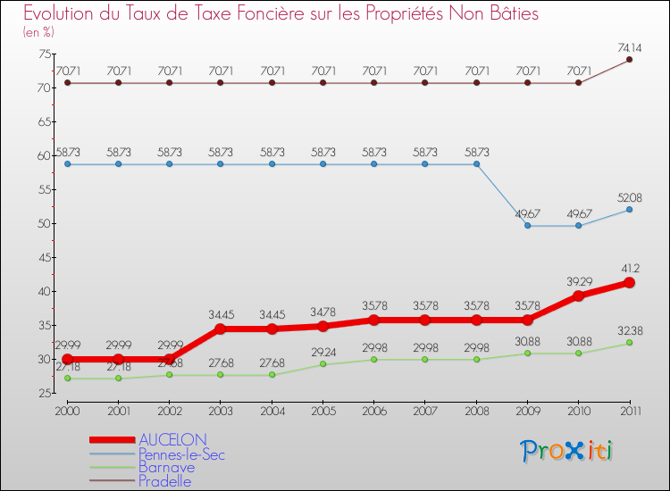 Evolution du taux de la taxe foncière sur les immeubles et terrains non batis pour AUCELON et les communes proches Comparaison des taux de la taxe foncière sur les immeubles et terrains non batis pour AUCELON et les communes voisines