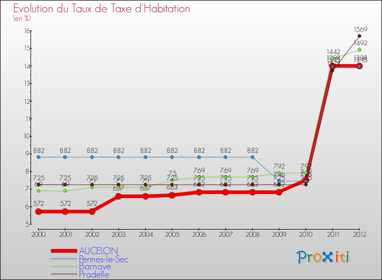 Evolution du taux de la taxe d'habitation pour AUCELON et les communes proches Comparaison des taux de la taxe d'habitation pour AUCELON et les communes voisines