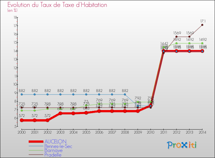 Evolution du taux de la taxe d'habitation pour AUCELON et les communes proches de 2000 à 2014 Comparaison des taux de la taxe d'habitation pour AUCELON et les communes voisines de 2000 à 2014
