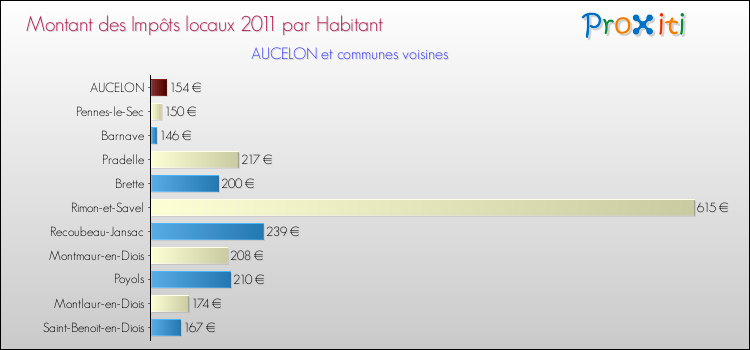 Montant des impôts locaux par Habitant pour AUCELON et les communes proches Comparaison des impôts locaux par habitant pour AUCELON et les communes voisines