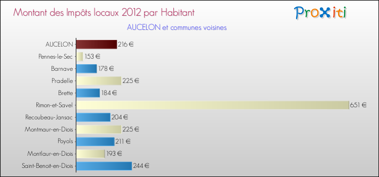 Montant des impôts locaux par Habitant pour AUCELON et les communes proches Comparaison des impôts locaux par habitant pour AUCELON et les communes voisines
