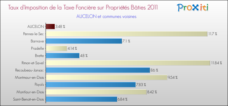 Taux d'imposition de la taxe foncière sur le bati 2011 pour AUCELON et les communes proches Comparaison des taux d'imposition de la taxe foncière sur le bati 2011 pour AUCELON et les communes voisines