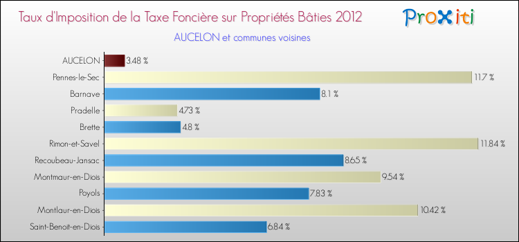 Taux d'imposition de la taxe foncière sur le bati 2012 pour AUCELON et les communes proches Comparaison des taux d'imposition de la taxe foncière sur le bati 2012 pour AUCELON et les communes voisines
